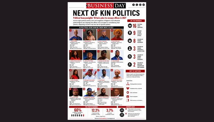 Meet 16 heirs of Nigeria’s power families vying for office ahead 2027