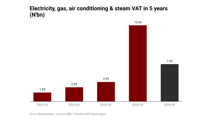 Nigeria’s Electricity VAT revenue plunges 51% after tax law overhaul