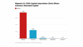 Nigeria is getting capital, but not the kind that creates jobs