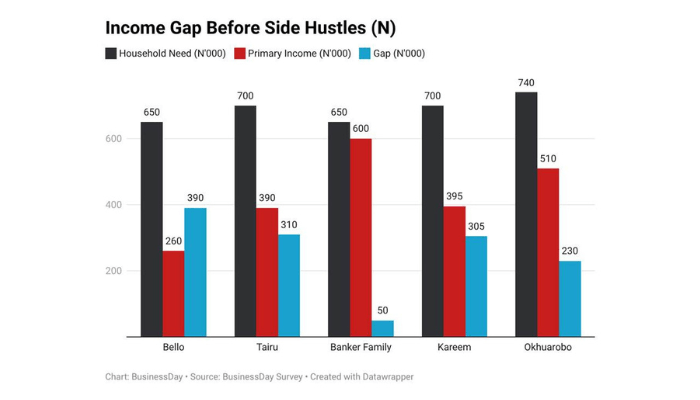 Five households. Five different strategies. One drives Uber after work. Another operates POS terminals. One family converted school-fee savings into business capital. Another turned teaching into a digital enterprise. One built a portfolio of income streams around a formal salary. What connects them is not hardship. It is an adaptation.