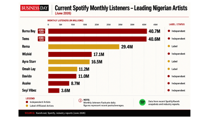Outcomes of Nigeria’s stars changing their labels: winners and losers