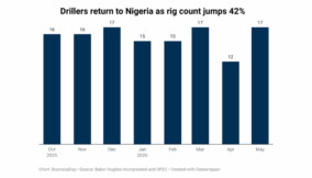 Nigeria’s drilling revival gains pace as active rigs rise 42%