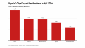 India, France emerge as Nigeria’s top export destinations in Q1
