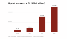 Nigeria’s urea export jumps 64% as Middle East conflict drives global shortage