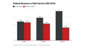 How Nigeria’s debt bill is squeezing the budget