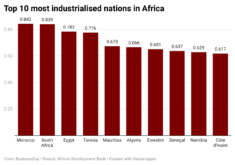 Nwdco-top-10-most-industrialised-nations-in-africa-