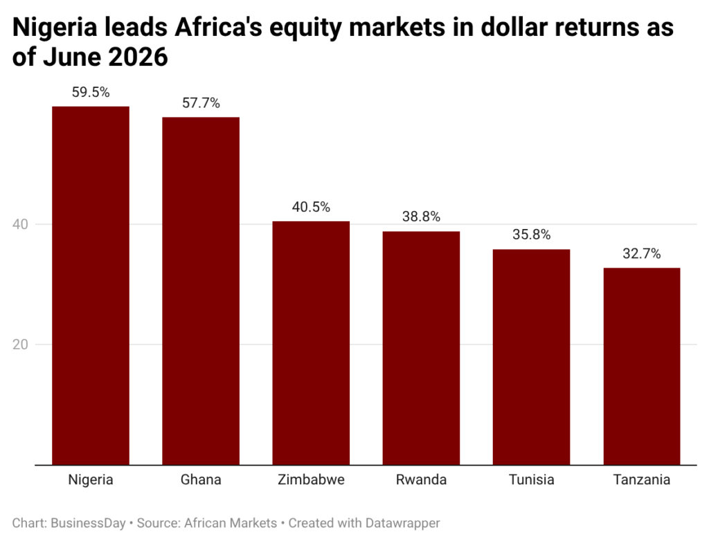Nigeria remains Africa’s top-performing stock market despite N9.8trn sell-off