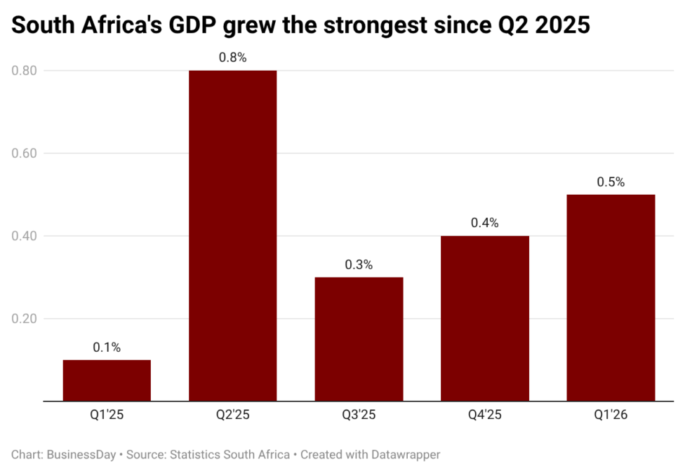 TF7Q5-south-africa-s-gdp-grew-the-strongest-since-q2-2025-