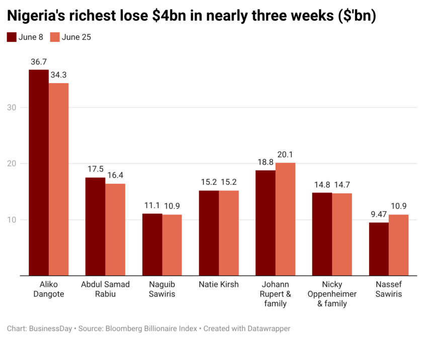 TdxQL-nigeria-s-richest-lose-4bn-in-nearly-three-weeks-bn- (1)