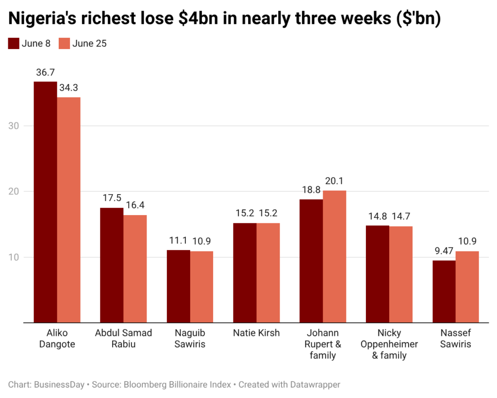 Stock market selloff wipes $4bn off Nigerian billionaires’ fortune