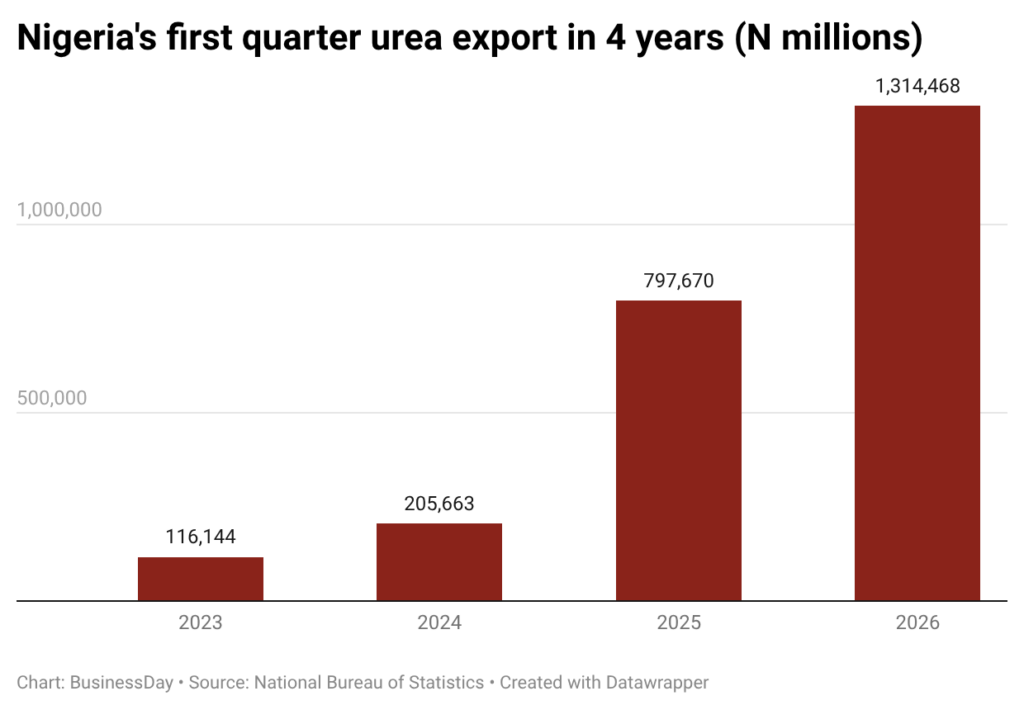 Nigeria's urea exports rise 64% amid global shortages fueled by Middle East conflict