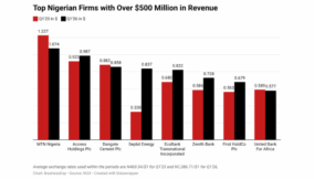 Top revenue-generating companies in Nigeria
