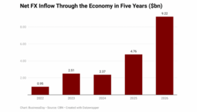 Nigeria net dollar inflow