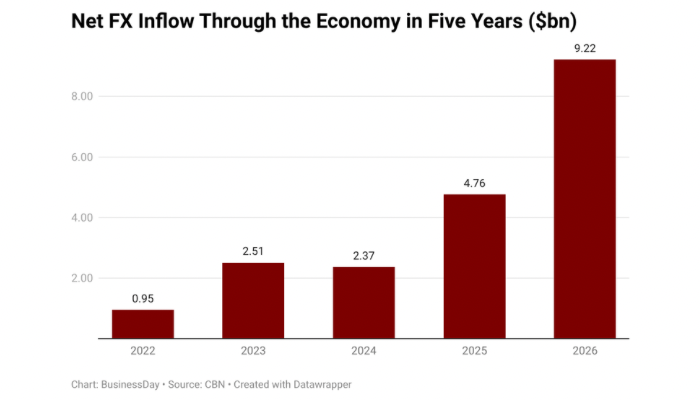 Nigeria net dollar inflow