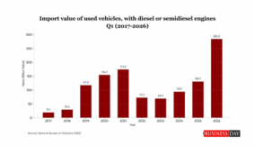 Nigeria’s middle class wanted better cars. The naira had other plans