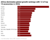 W9bhw-africa-dominates-global-growth-rankings-with-12-of-top-15-economies-in-2026-