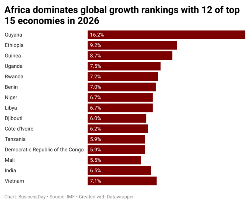 W9bhw-africa-dominates-global-growth-rankings-with-12-of-top-15-economies-in-2026-