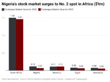 XPesi-nigeria-s-stock-market-surges-to-no.-2-spot-in-africa-trn-