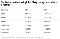 YIevH-six-african-nations-exit-global-dirty-money-watchlist-in-8-months-