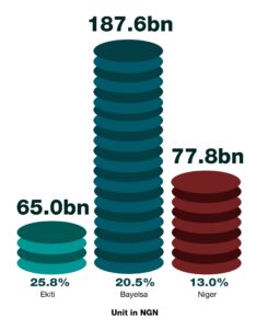 Bigger Budgets, Slower Delivery