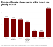 cggSz-africa-s-millionaire-class-expands-at-the-fastest-rate-globally-in-2025-