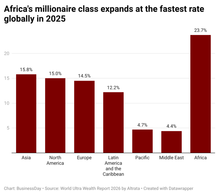cggSz-africa-s-millionaire-class-expands-at-the-fastest-rate-globally-in-2025-