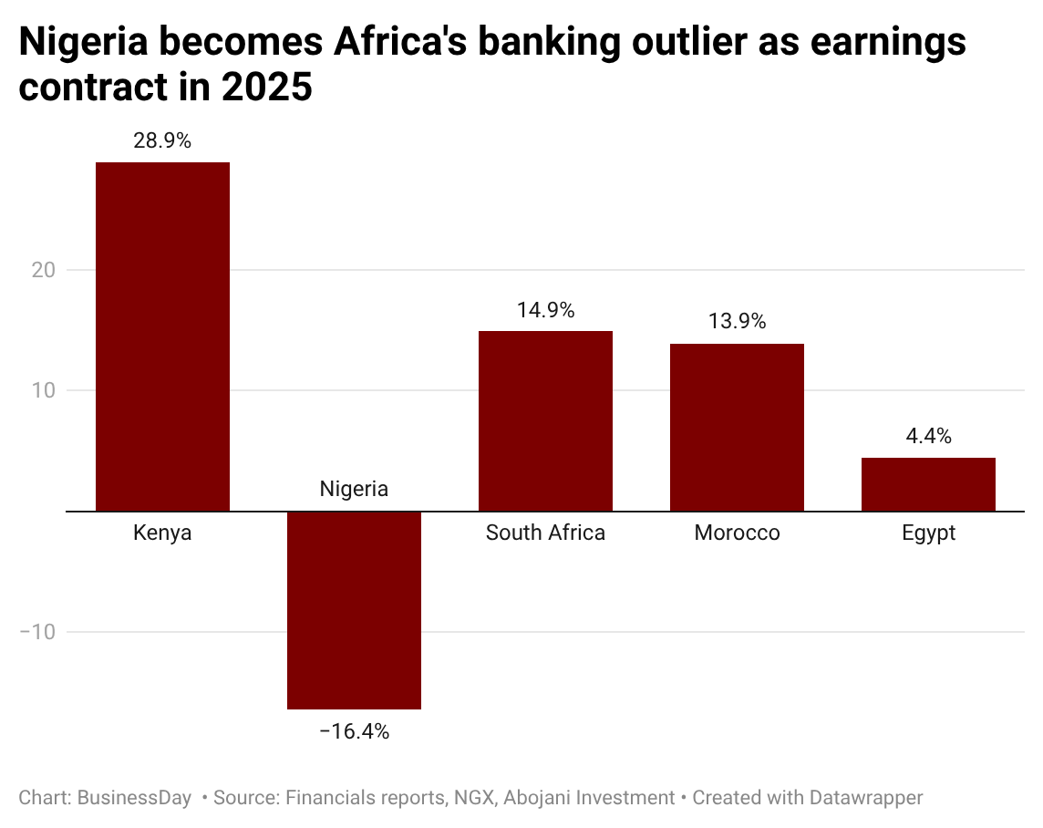 Nigeria becomes Africa’s banking outlier as earnings contract in 2025 - Business News Nigeria