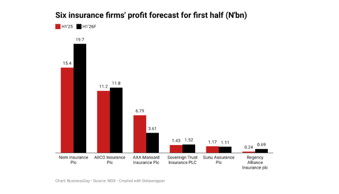 Six insurance firms’ eye N38.4bn profit in H1
