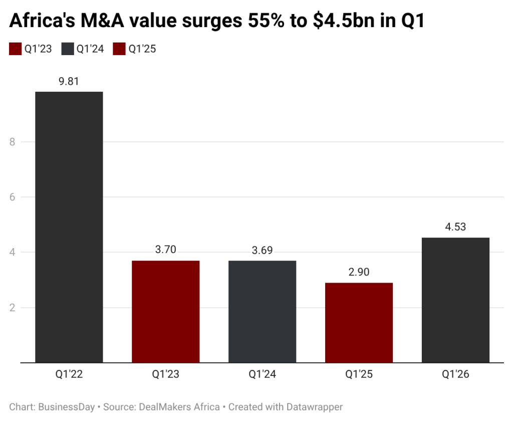 Fusions-acquisitions en Afrique : volume record depuis quatre ans