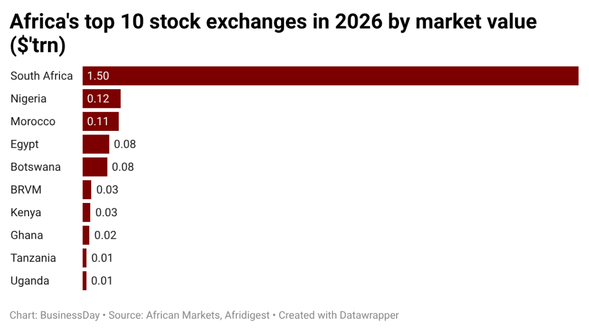 mhJVS-africa-s-top-10-stock-exchanges-in-2026-by-market-value-trn-