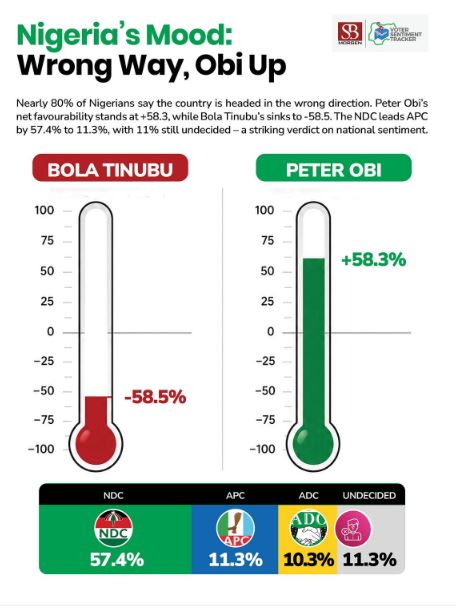 SBM Intelligence Voter Sentiment Index conducted in May 2026