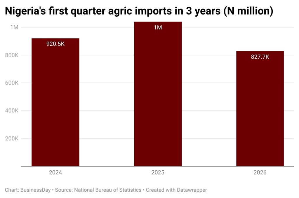 Agric imports fall to 3 year-low in Q1 as Nigerians cut back