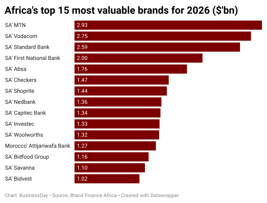 uC5q7-africa-s-top-15-most-valuable-brands-for-2026-bn-