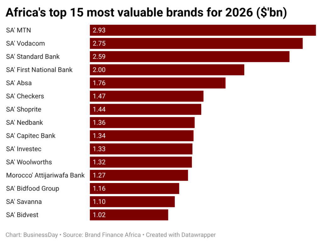 uC5q7-africa-s-top-15-most-valuable-brands-for-2026-bn-