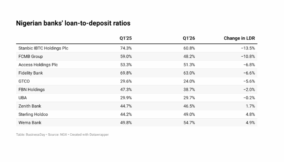 Stanbic, FCMB, Access drive decline in Nigerian banks’ lending appetite
