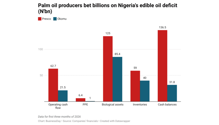 Palm oil producers bet billions on Nigeria’s edible oil deficit