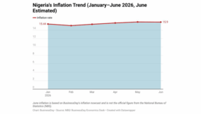 Nigeria’s inflation seen pausing at 15.9% in June