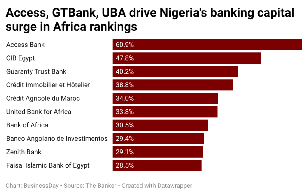 Nigerian banks lead Africa in banking capital growth achievements