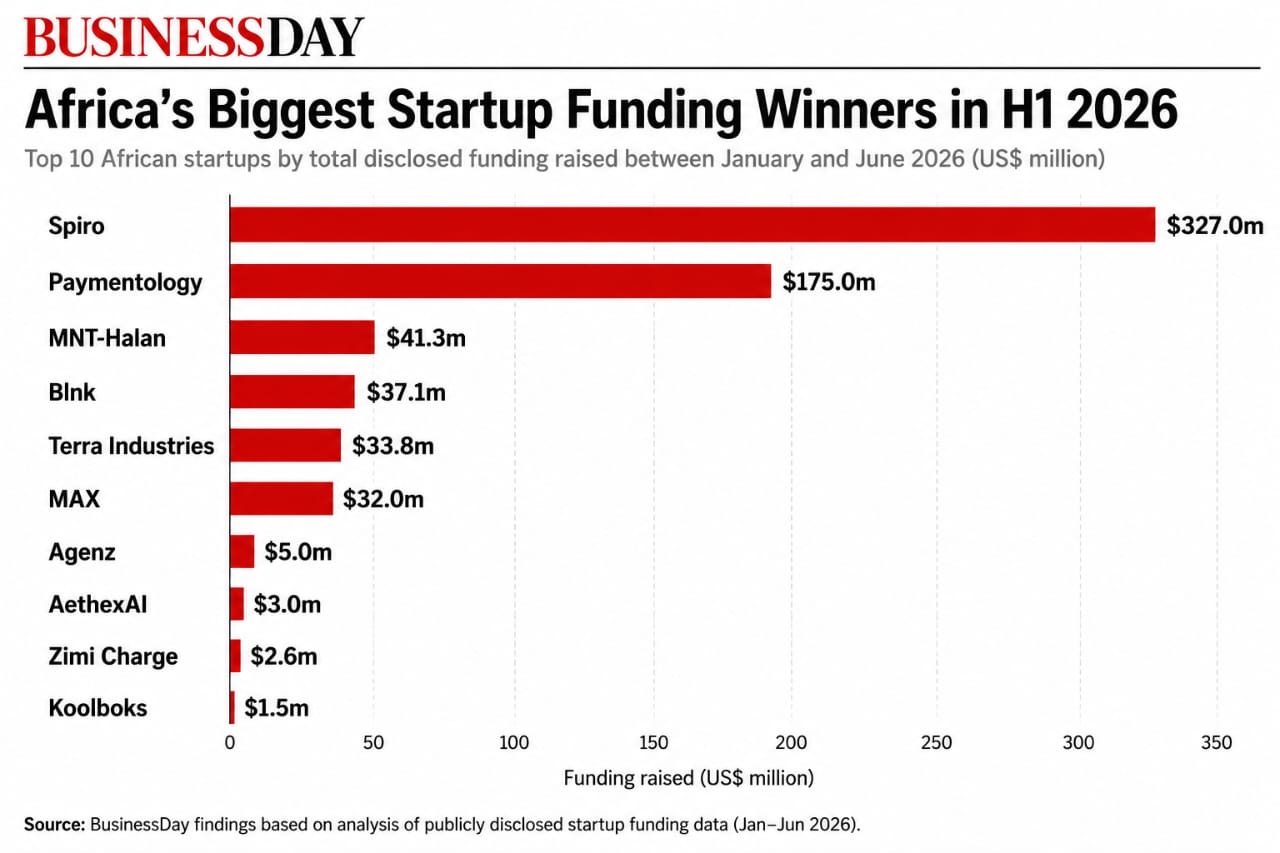 The biggest winners of Africa’s $1.5bn startup funding boom in H1 2026