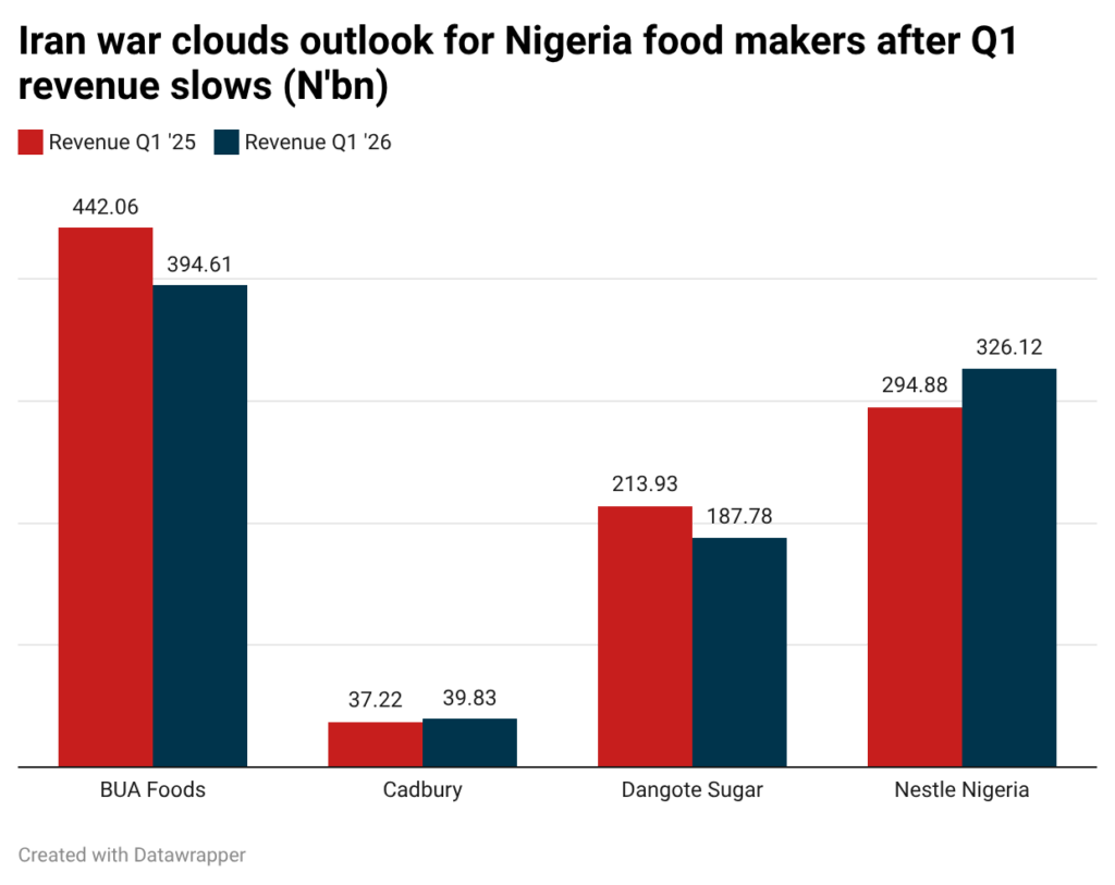 Iran war clouds outlook for Nigeria food makers after Q1 revenue slows
