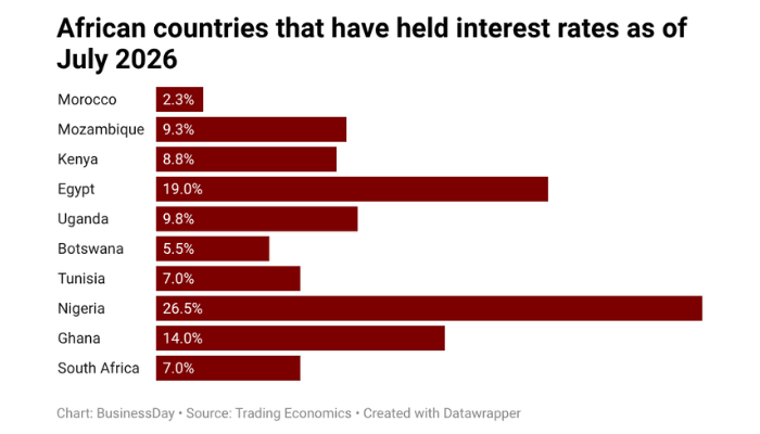 South Africa unexpectedly holds rates, joins Ghana, Nigeria in policy pause