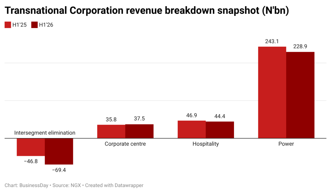 Awuld-transnational-corporation-revenue-breakdown-snapshot-n-bn-