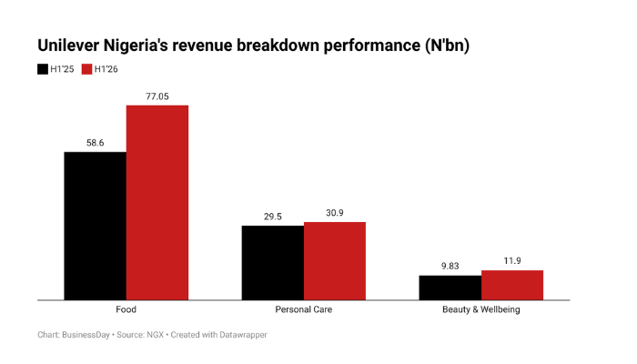 Unilever Nigeria's food segment reports N15.6 billion profit in the first half as margins rise