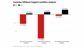 Caverton generates cash, but debt burden keeps profit in the red