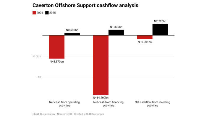 Caverton's debt burden keeps profit in the red