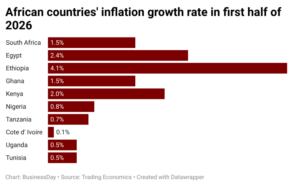 Africa’s inflation fight falters as Ethiopia, Egypt, Kenya lead price surge in first half