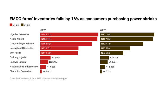 FMCG inve