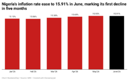 HN7rX-nigeria-s-inflation-rate-ease-to-15.91-in-june-marking-its-first-decline-in-five-months- (1)