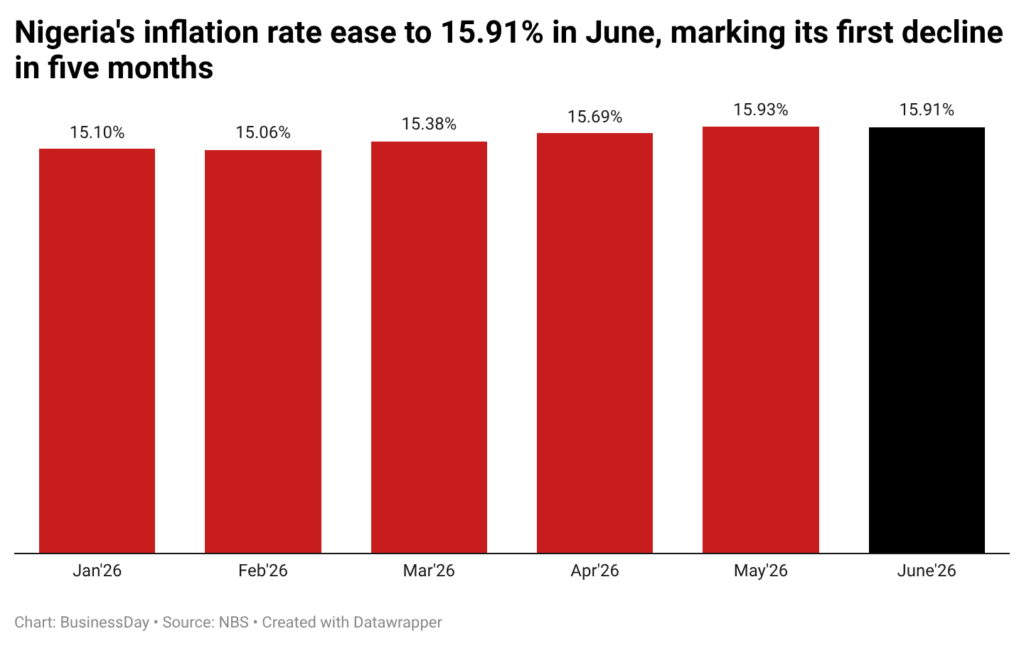 HN7rX-nigeria-s-inflation-rate-ease-to-15.91-in-june-marking-its-first-decline-in-five-months- (1)