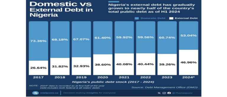 Nigeria’s borrowing spree
